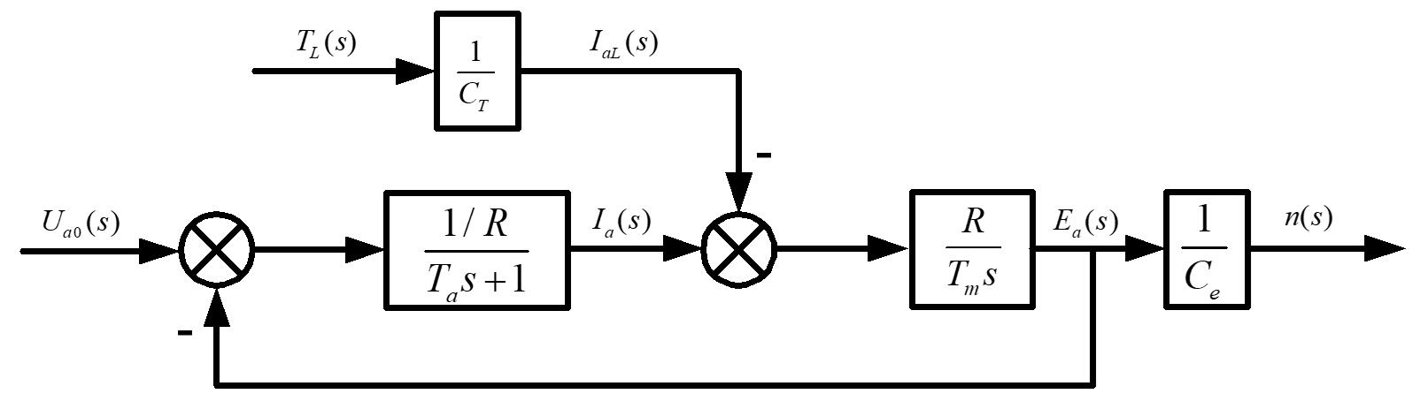 图2.2 永磁直流电机动态结构图