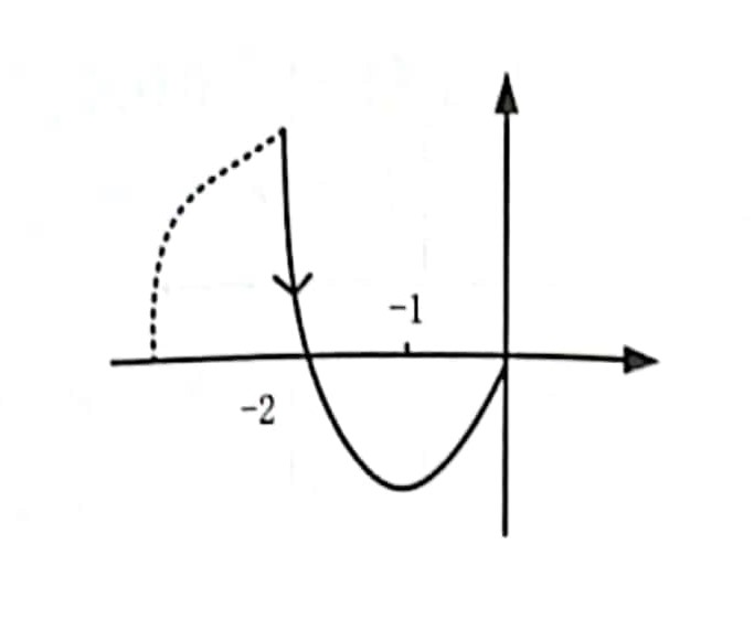 Nyquist曲线图
